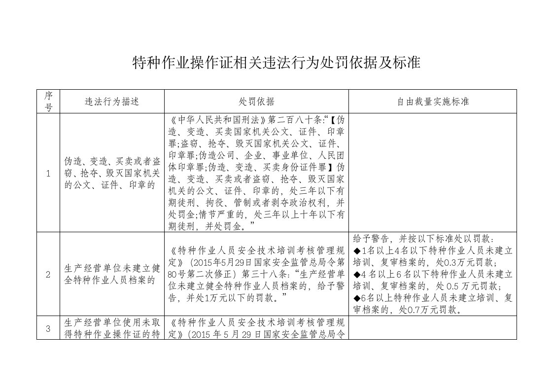 特种作业操作证相关违法行为处罚依据及标准