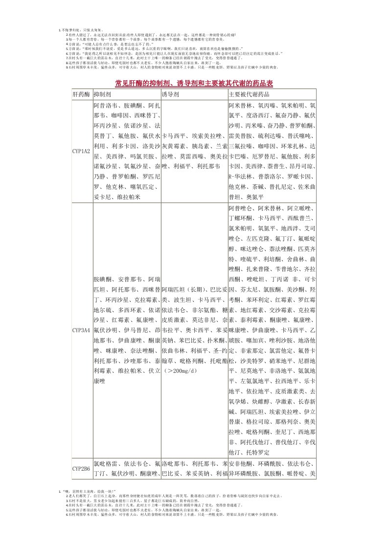 常见肝酶的抑制剂、诱导剂和主要被其代谢的药品表