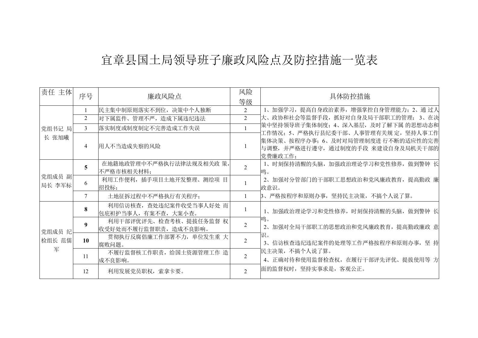 宜章县国土局领导班子廉政风险点及防控措施一览表