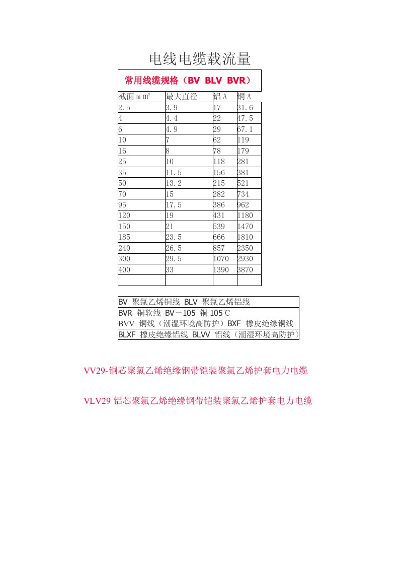 电力行业-电线电缆载流量