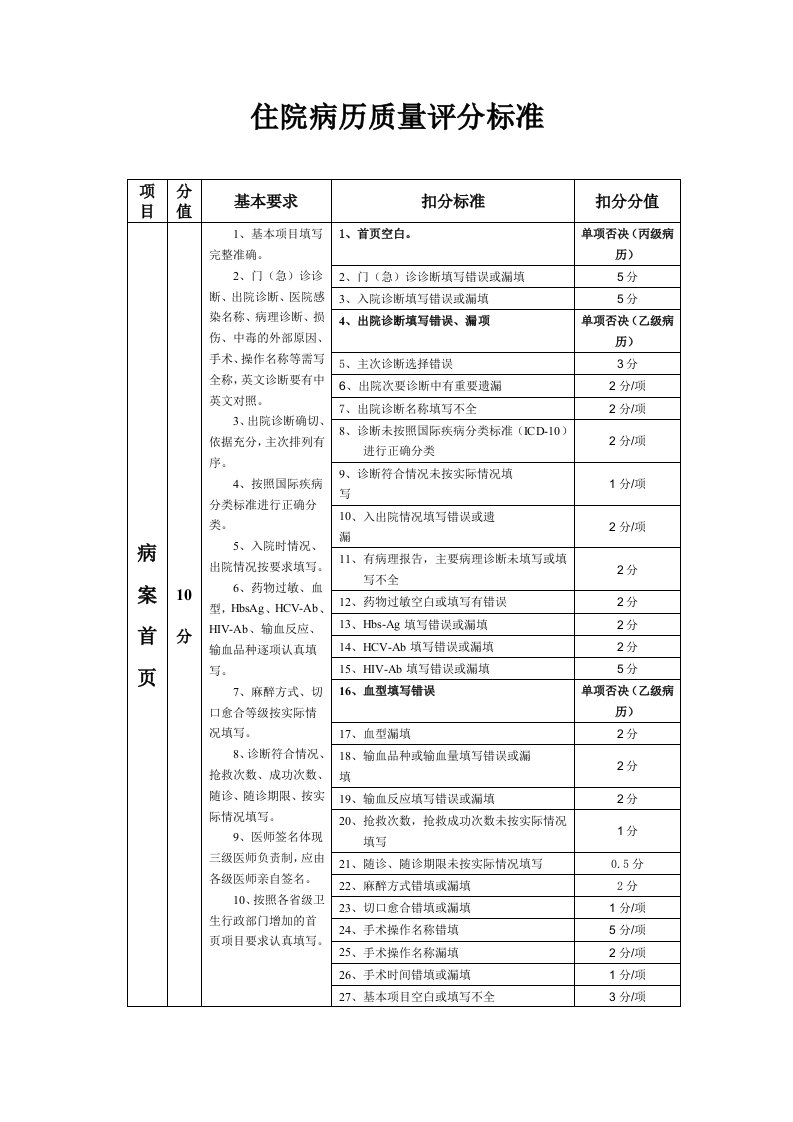 医院住院病历质量评分标准