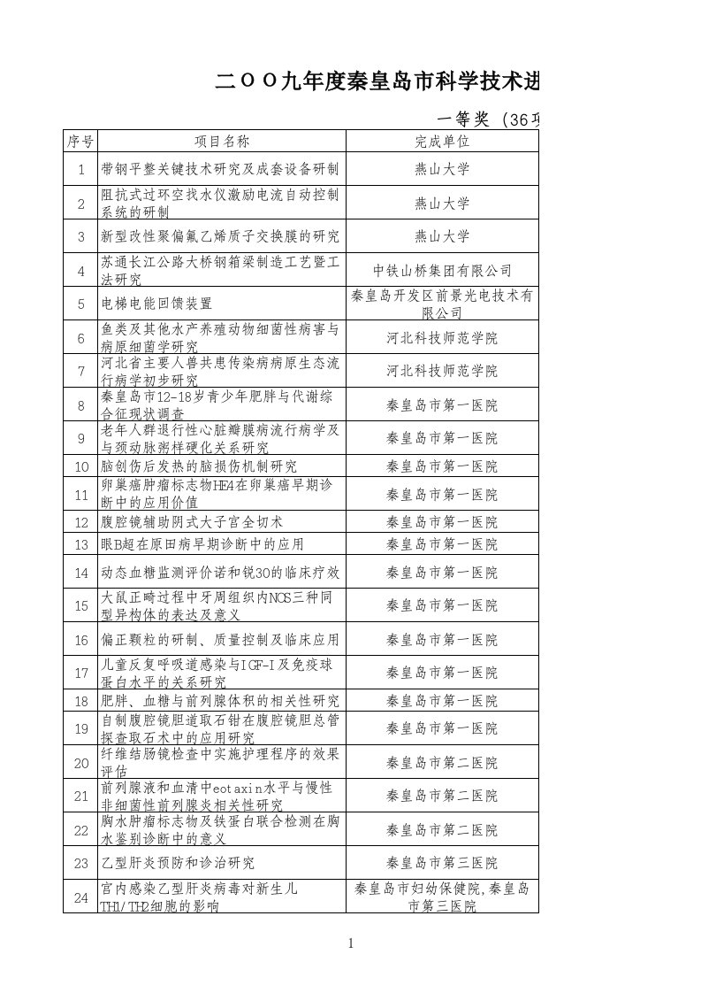 项目管理-二九年度秦皇岛市科学技术进步奖拟授奖项目公示名