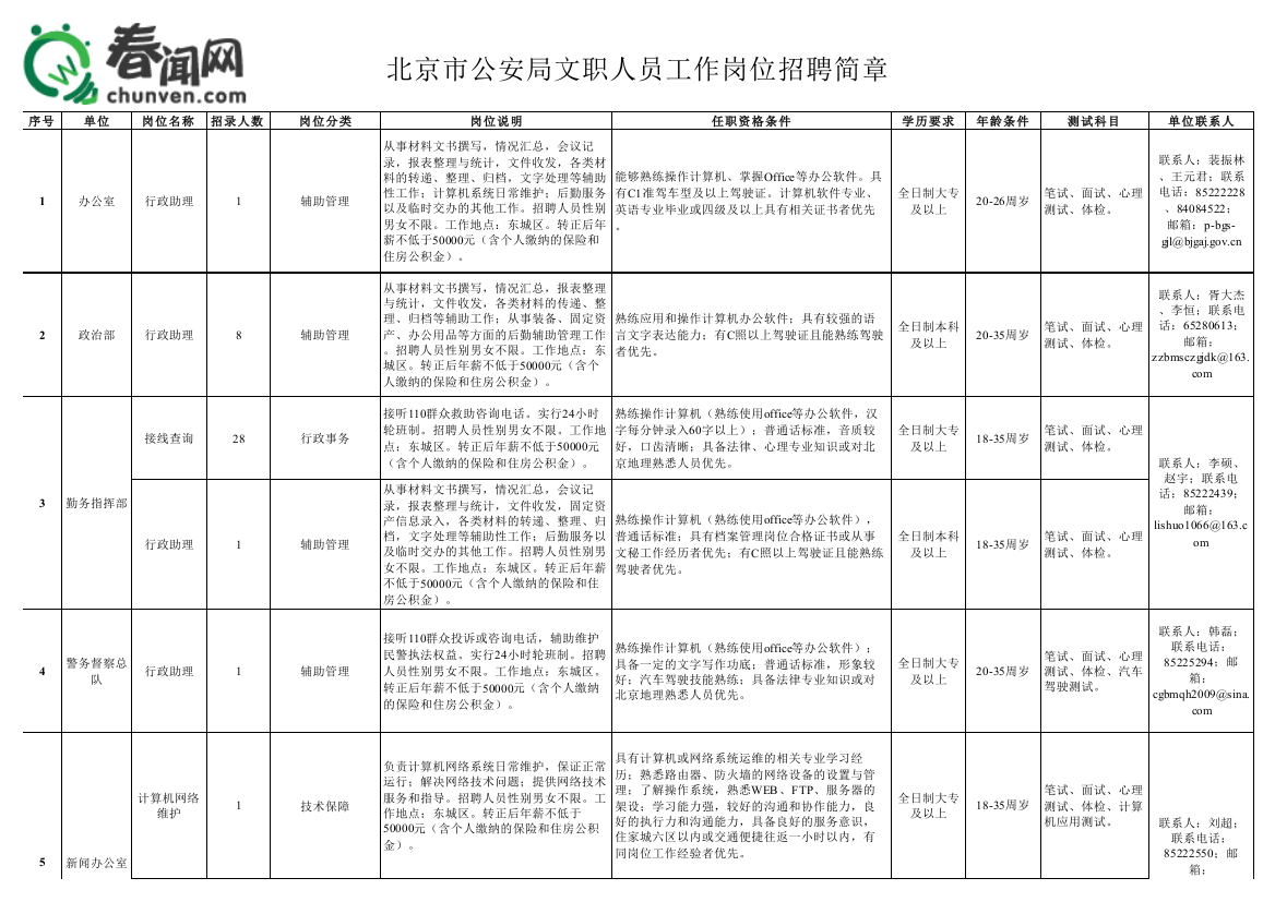 X年普洱市公安机关公开招聘文职人员岗位设置表