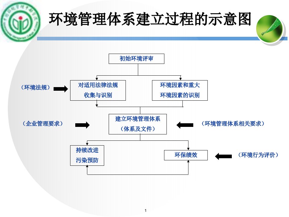 环境管理体系准条款理解与应用之环境管理体系总要求及策划解析