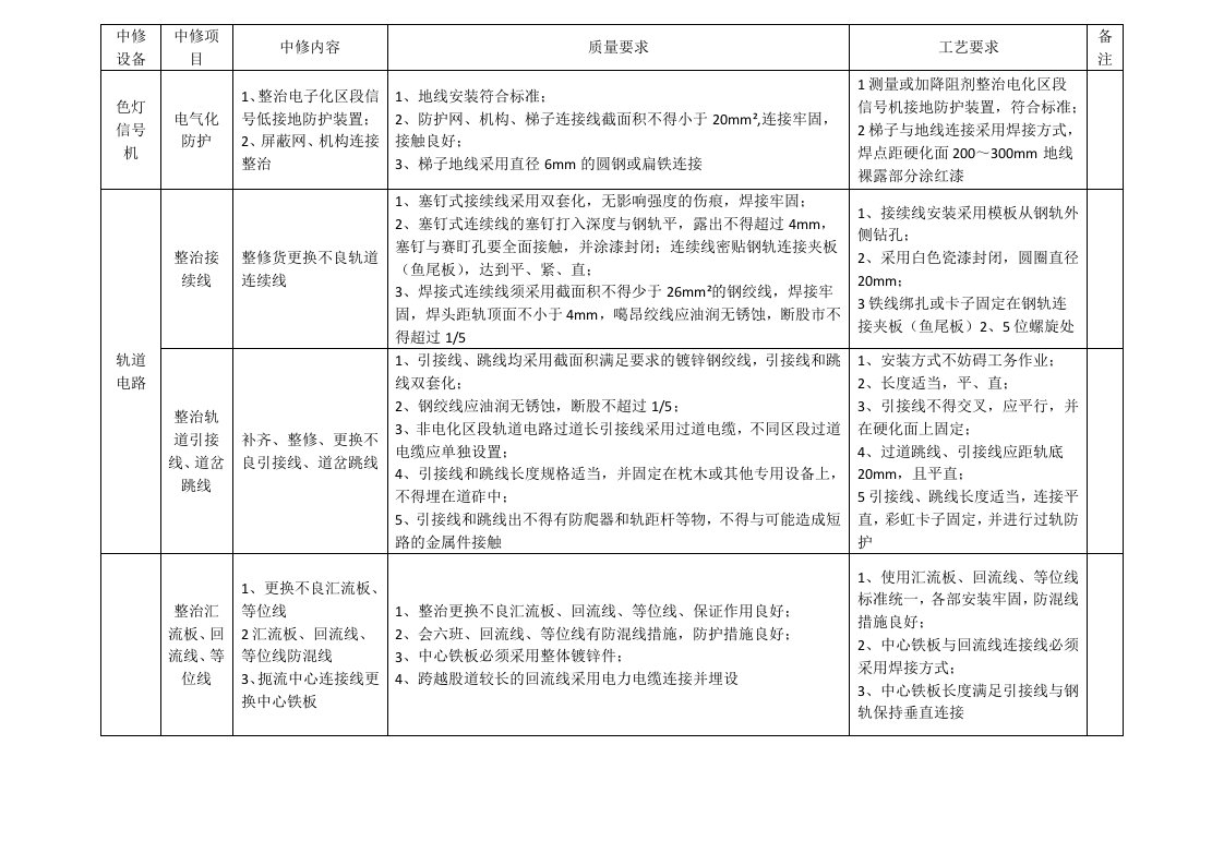 普速铁路信号维护规则