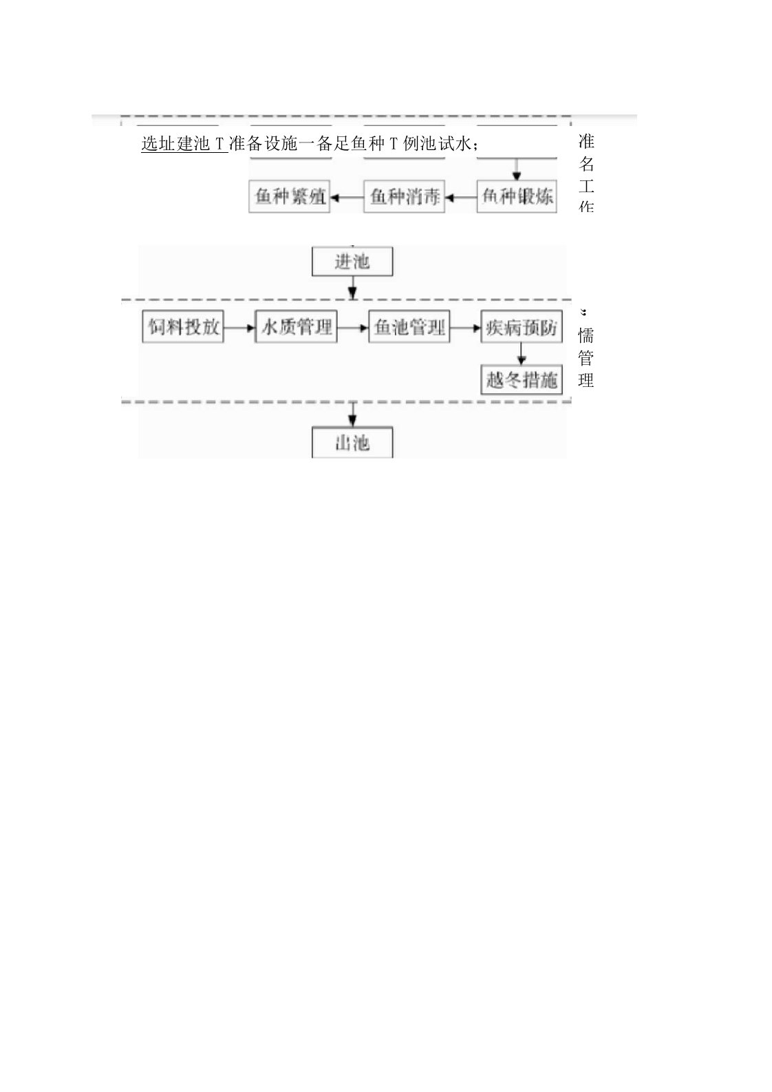 水产养殖流程