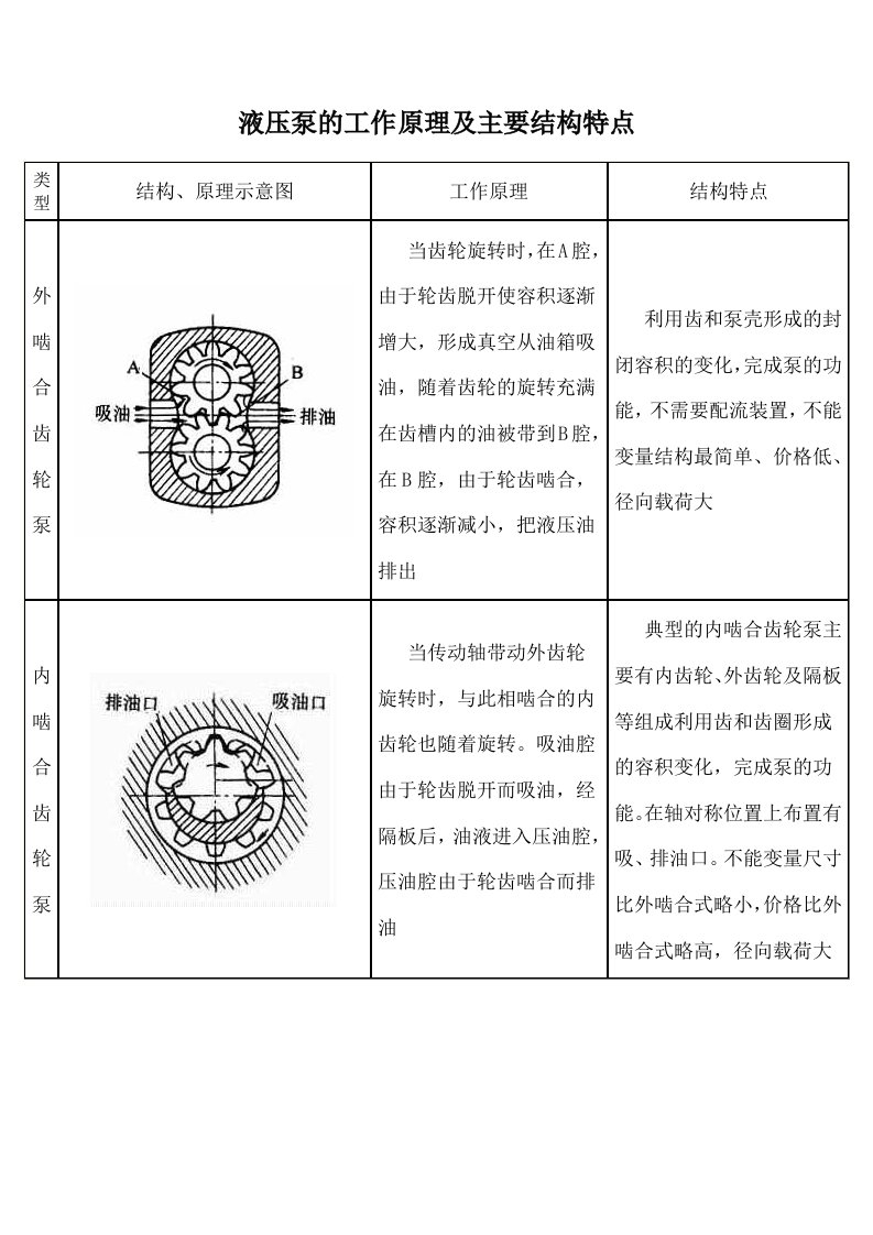 液压泵的工作原理及主要结构特点