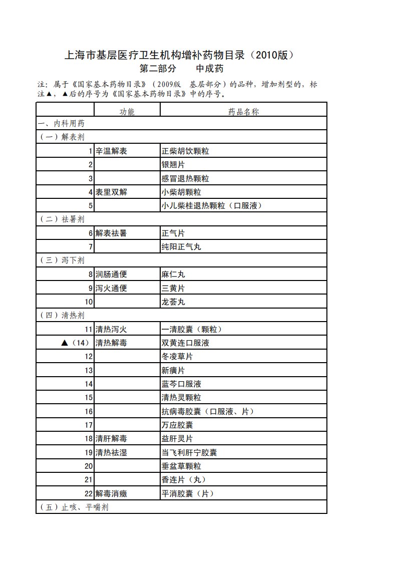 上海市基层医疗卫生机构增补药物目录（2010版）.pdf