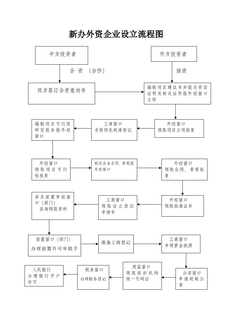 新办外资企业设立流程图