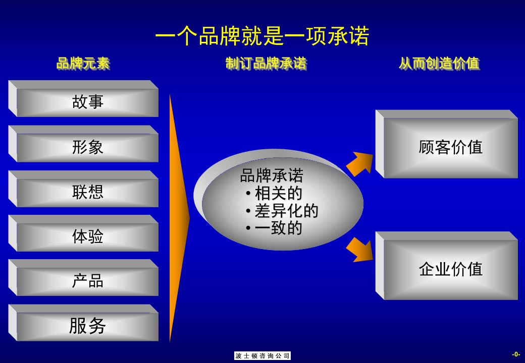 品牌战略与管理