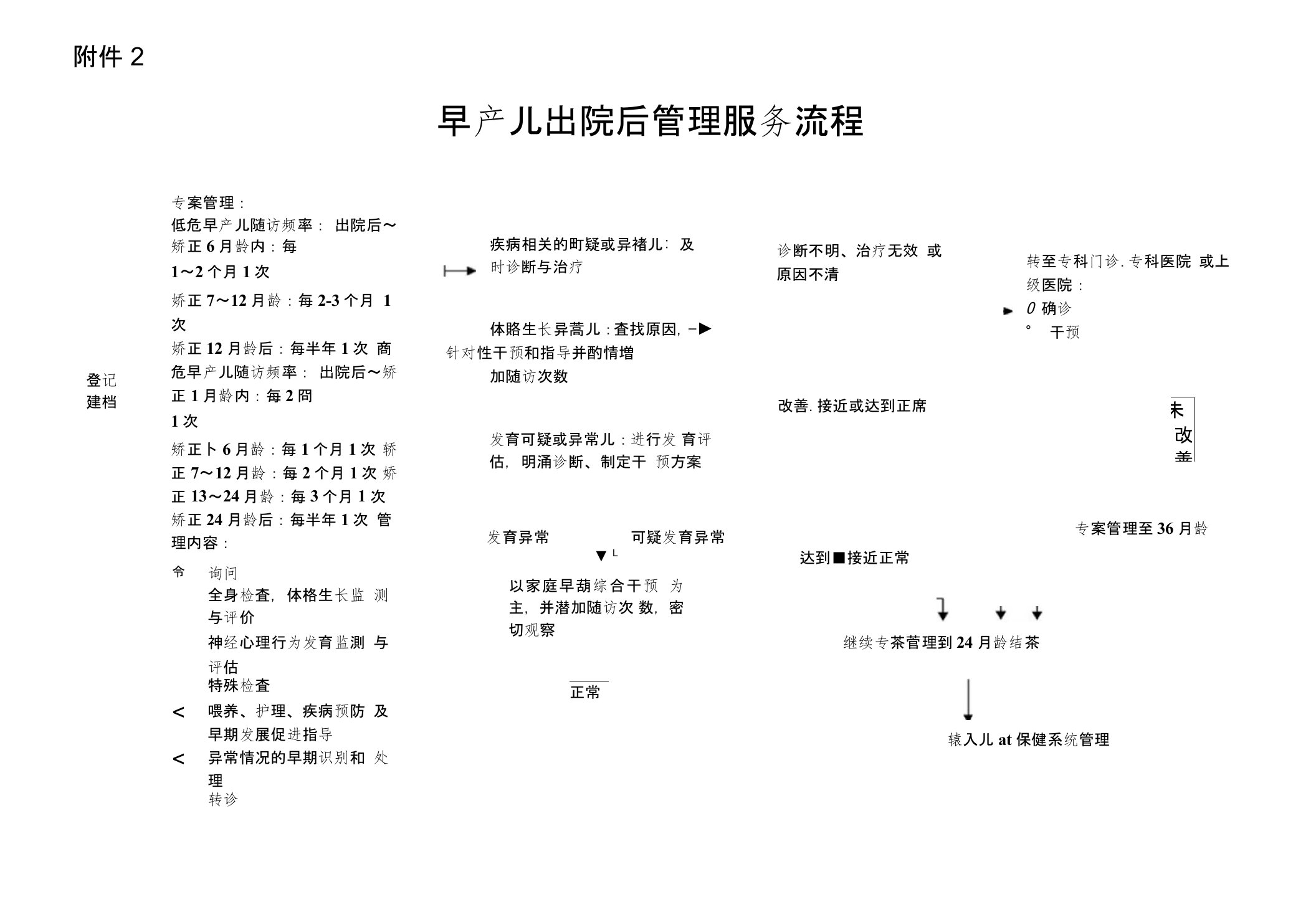 早产儿出院后管理服务流程