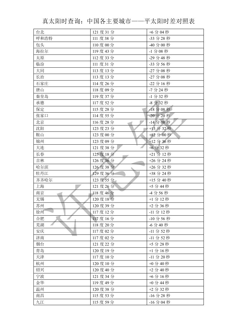 真太阳时查询——中国各主要城市平太阳时差对照表