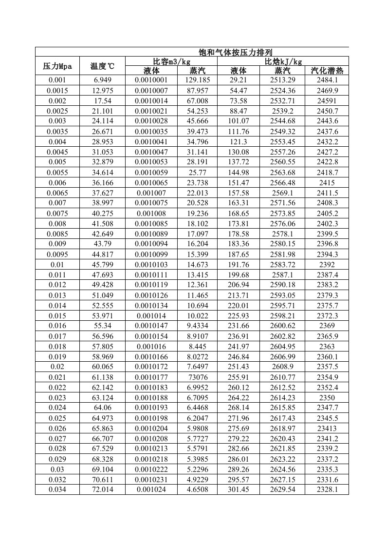 饱和蒸汽水温度、压力、比焓、比熵、比容、汽化潜热对照表