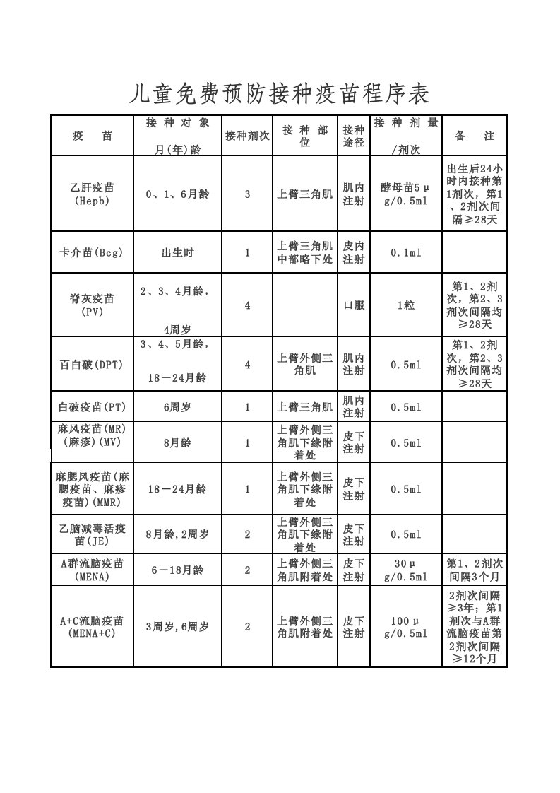 儿童免费预防接种疫苗程序表