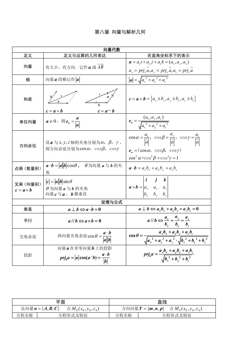 高数下册(同济六版)复习资料