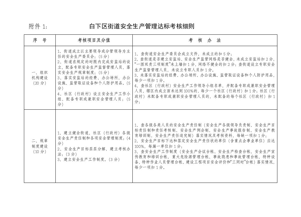 白下区街道安全生产管理达标考核细则