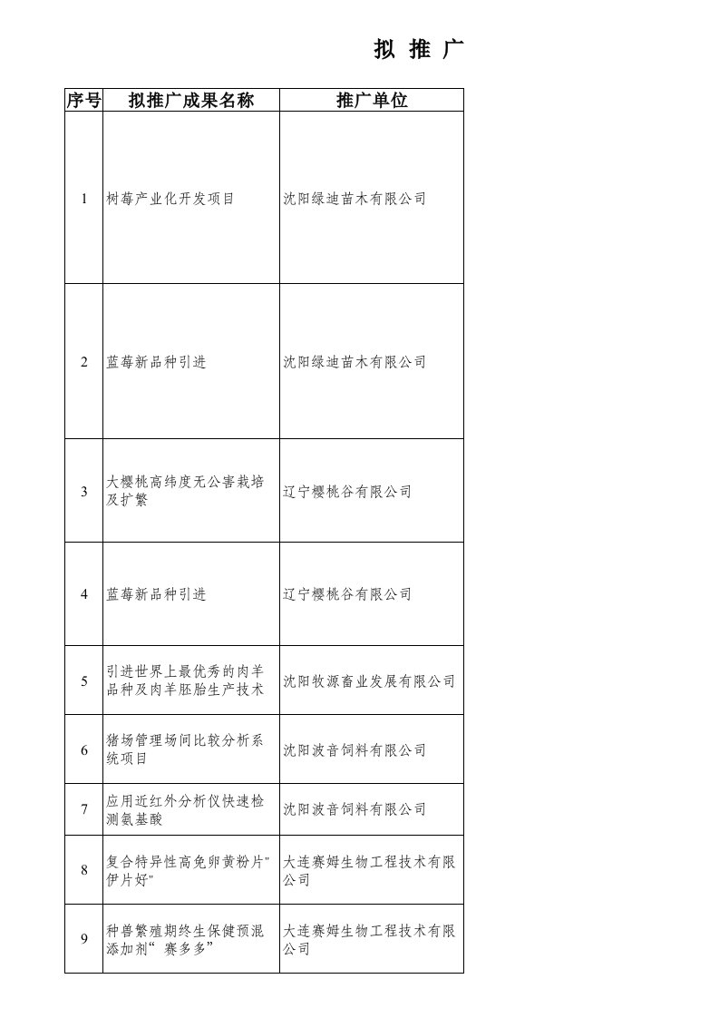 策划方案-拟推广成果汇总表1