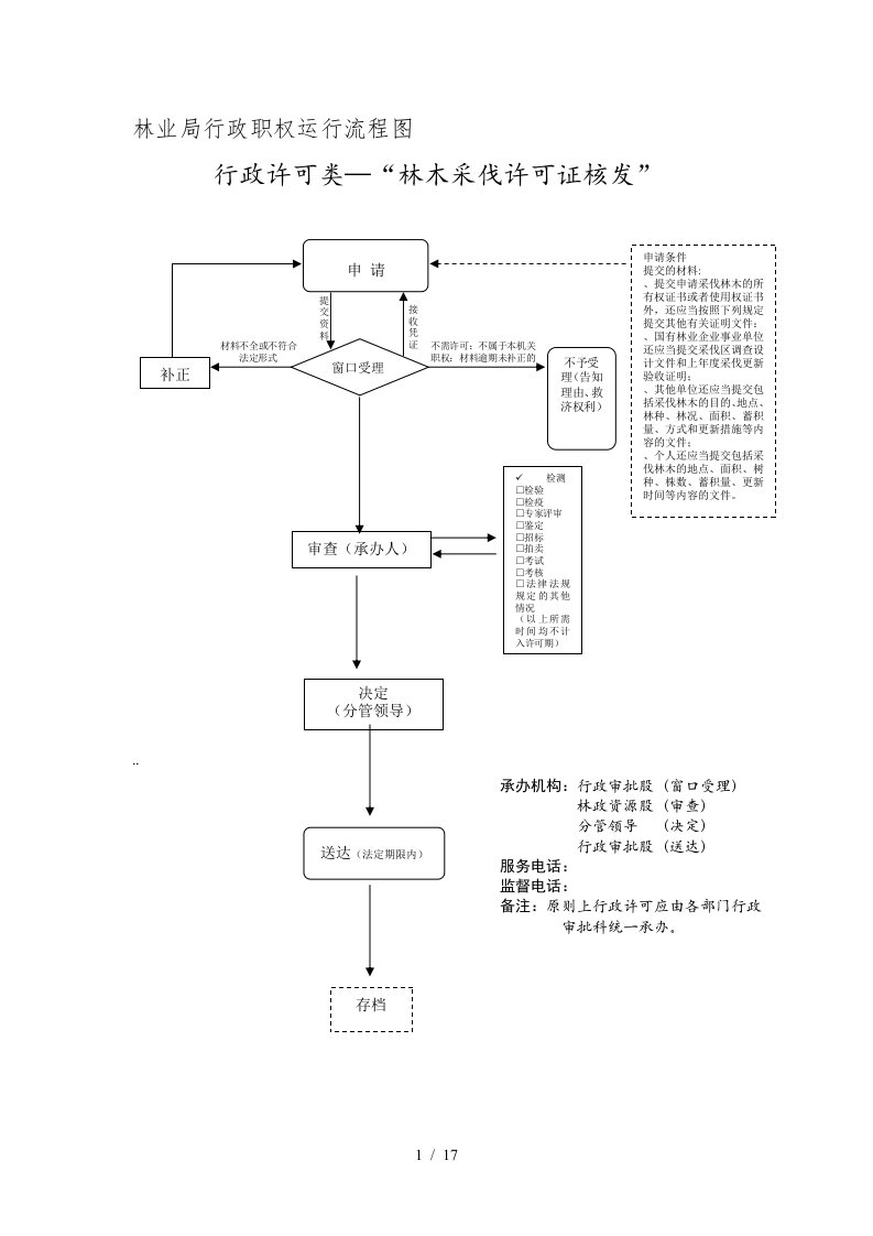 林业局行政职权运行流程图