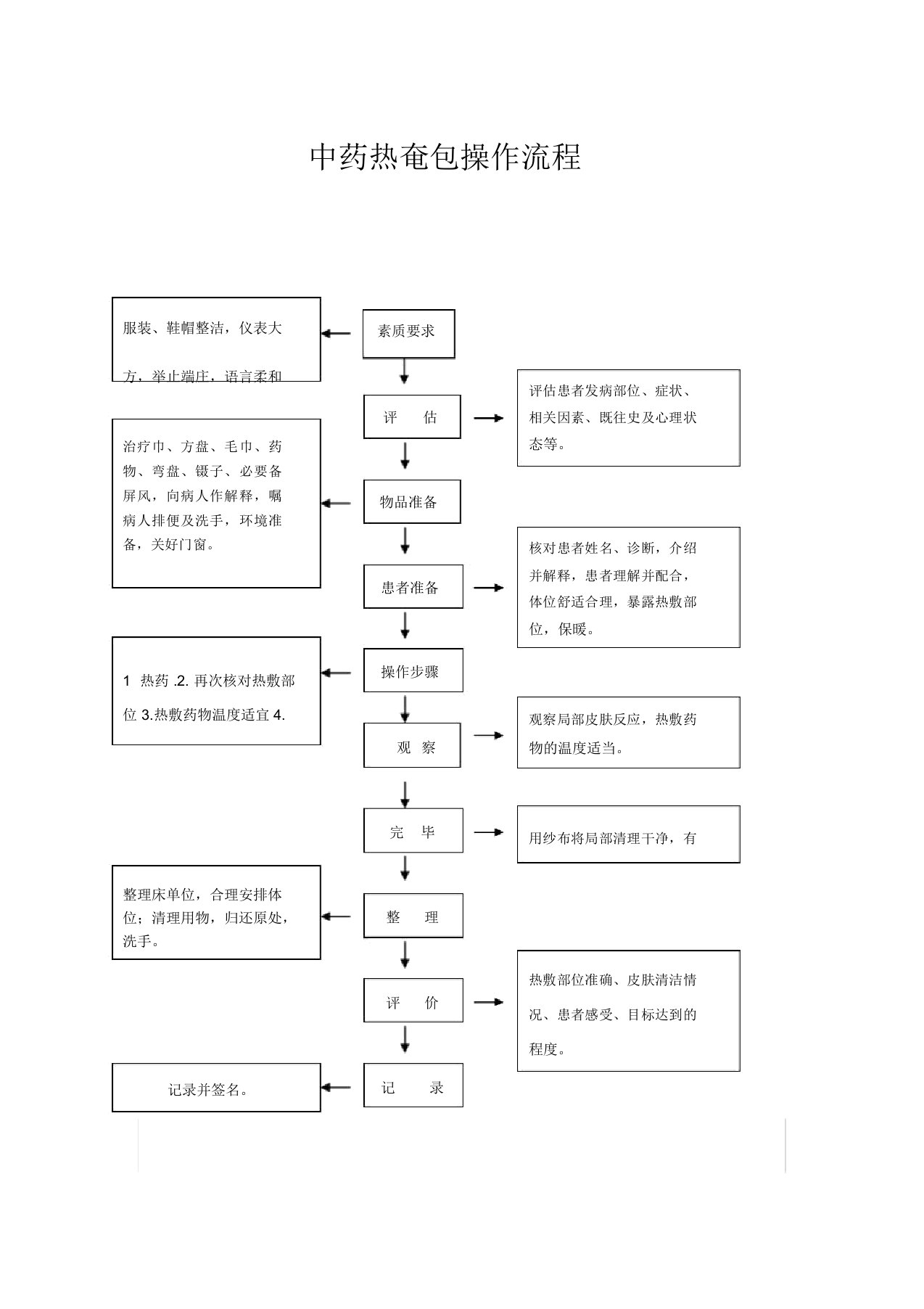 中药热奄包地操作流程