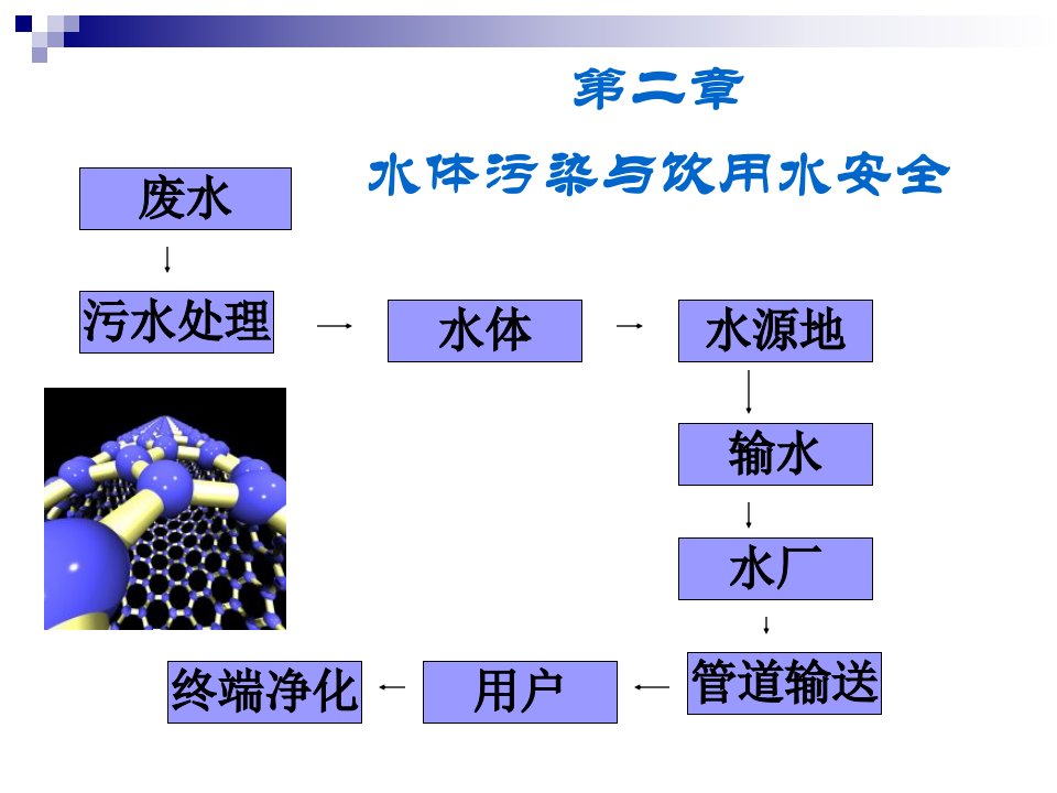 水污染与饮用水安全