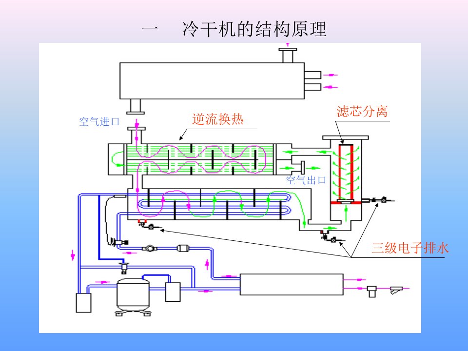 冷干机的结构原理产品结构及优特点介绍