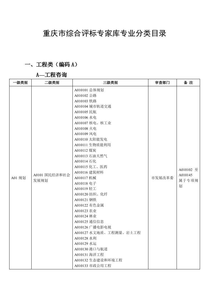 重庆市综合评标专家库专业分类目录(新)