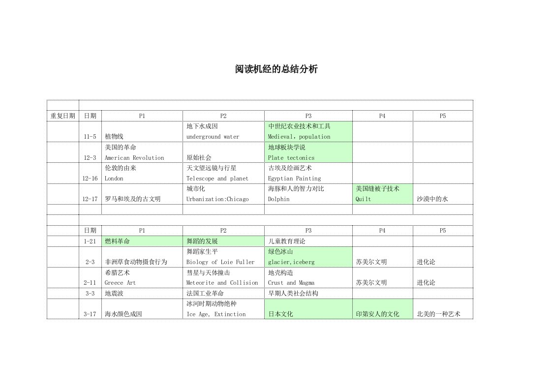 【推荐】托福阅读机经总结分析!托福考试必备