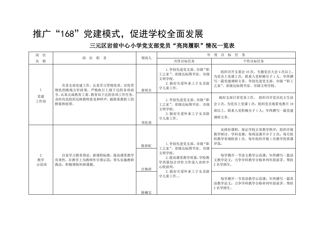 岩前中心小学党支部党员“亮岗履职”情况一览表