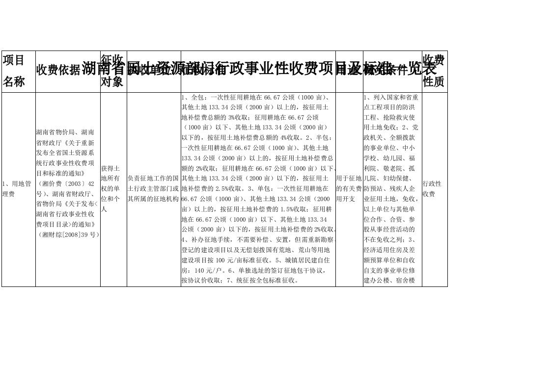 湖南省国土资源部门行政事业性收费项目及标准一览表