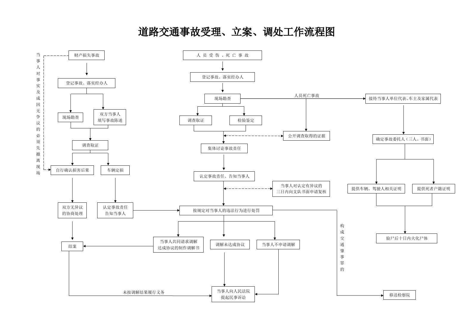 道路交通事故受理、立案、调处工作流程图