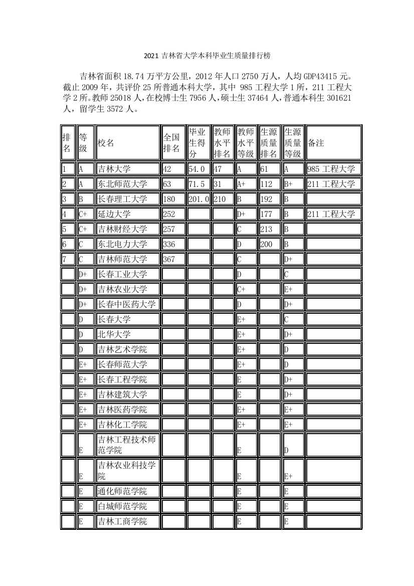 2021吉林省大学本科毕业生质量排行榜