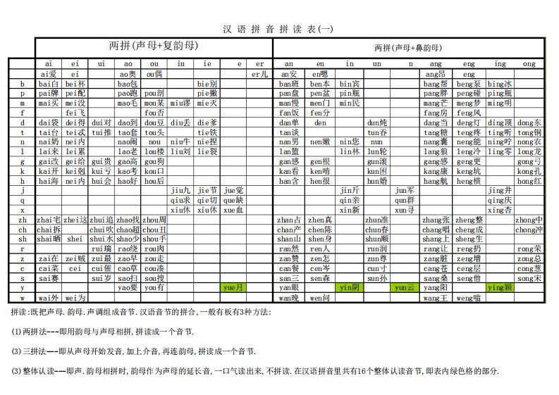 最全汉语拼音拼读表(加入汉字版)