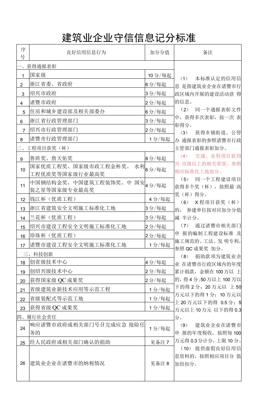 建筑业企业守信信息记分标准