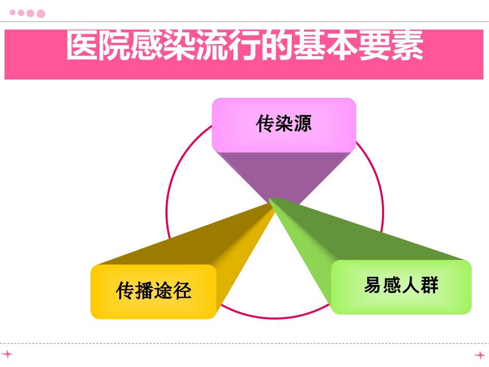 院感预防控制管理ppt课件