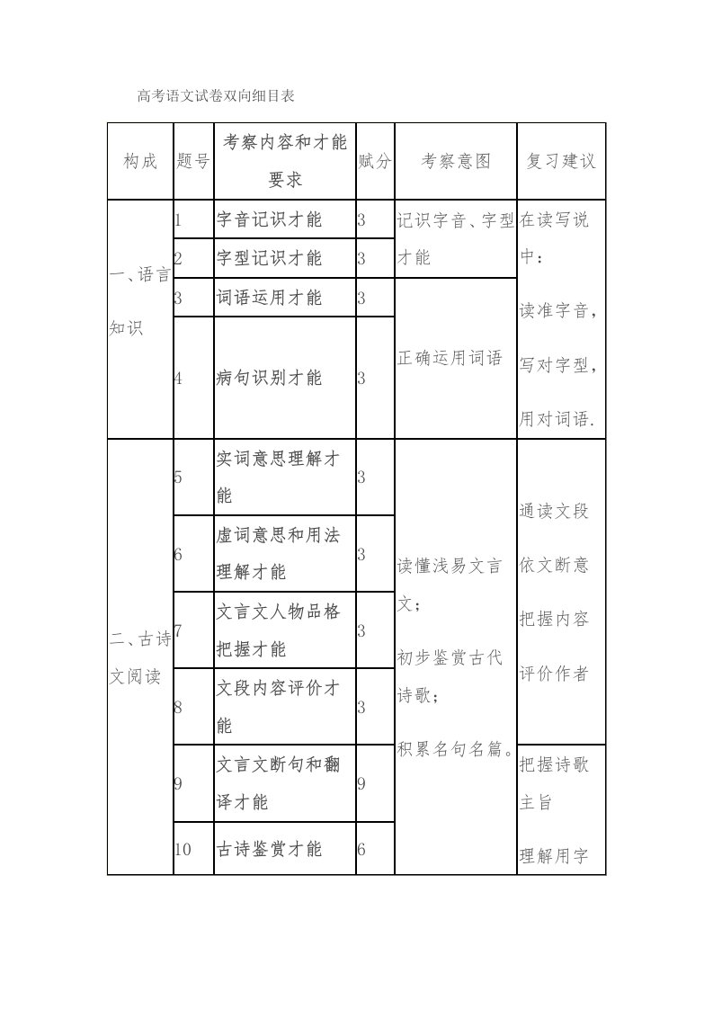 高考语文试卷双向细目表