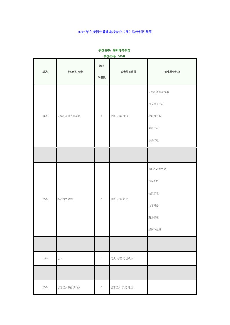 2017年高考湖州师范学院各专业选考科目要求