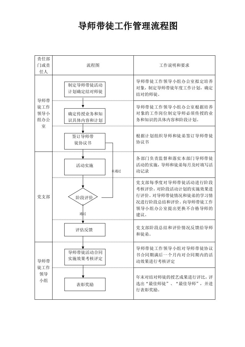 导师带徒工作管理流程图