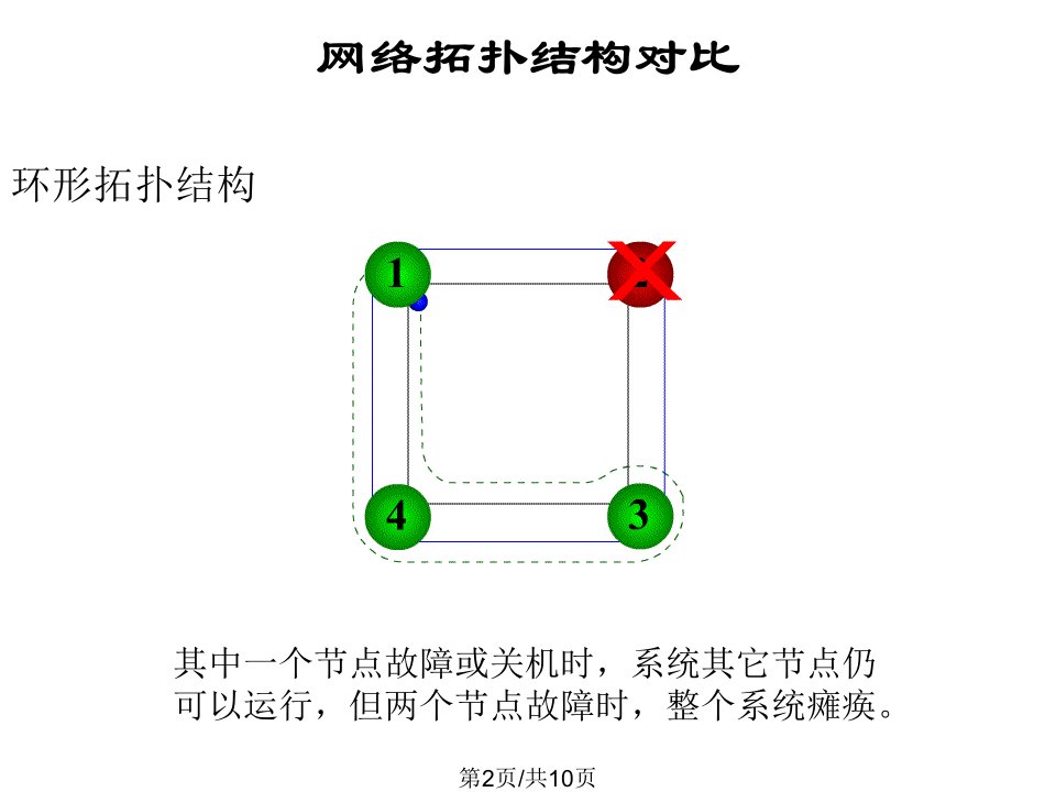 环形拓扑结构