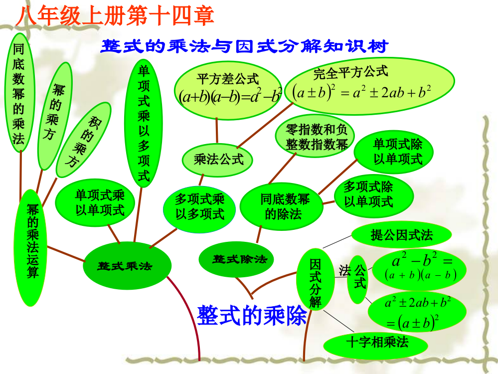 整式的乘法知识树