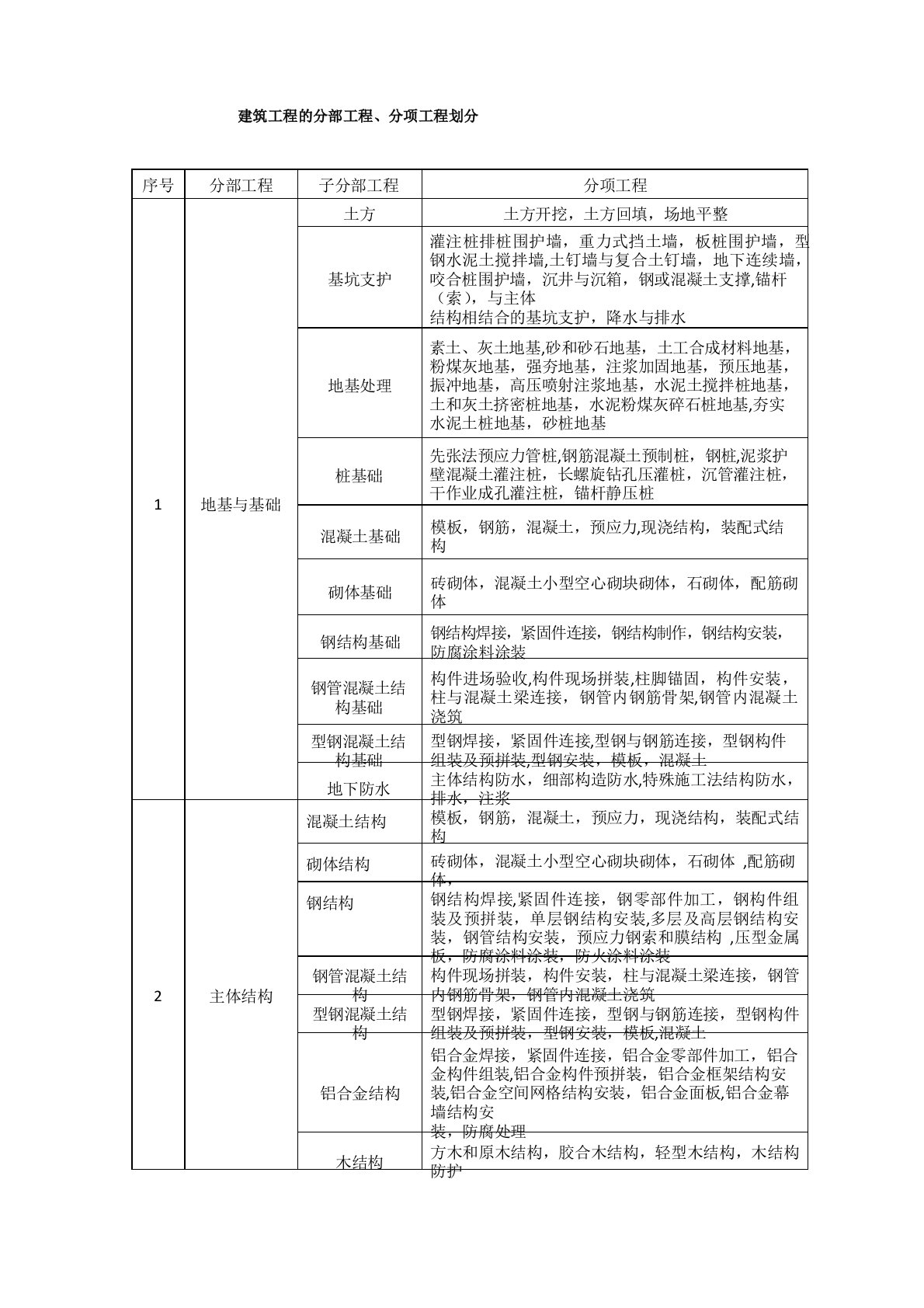 分部分项工程划分