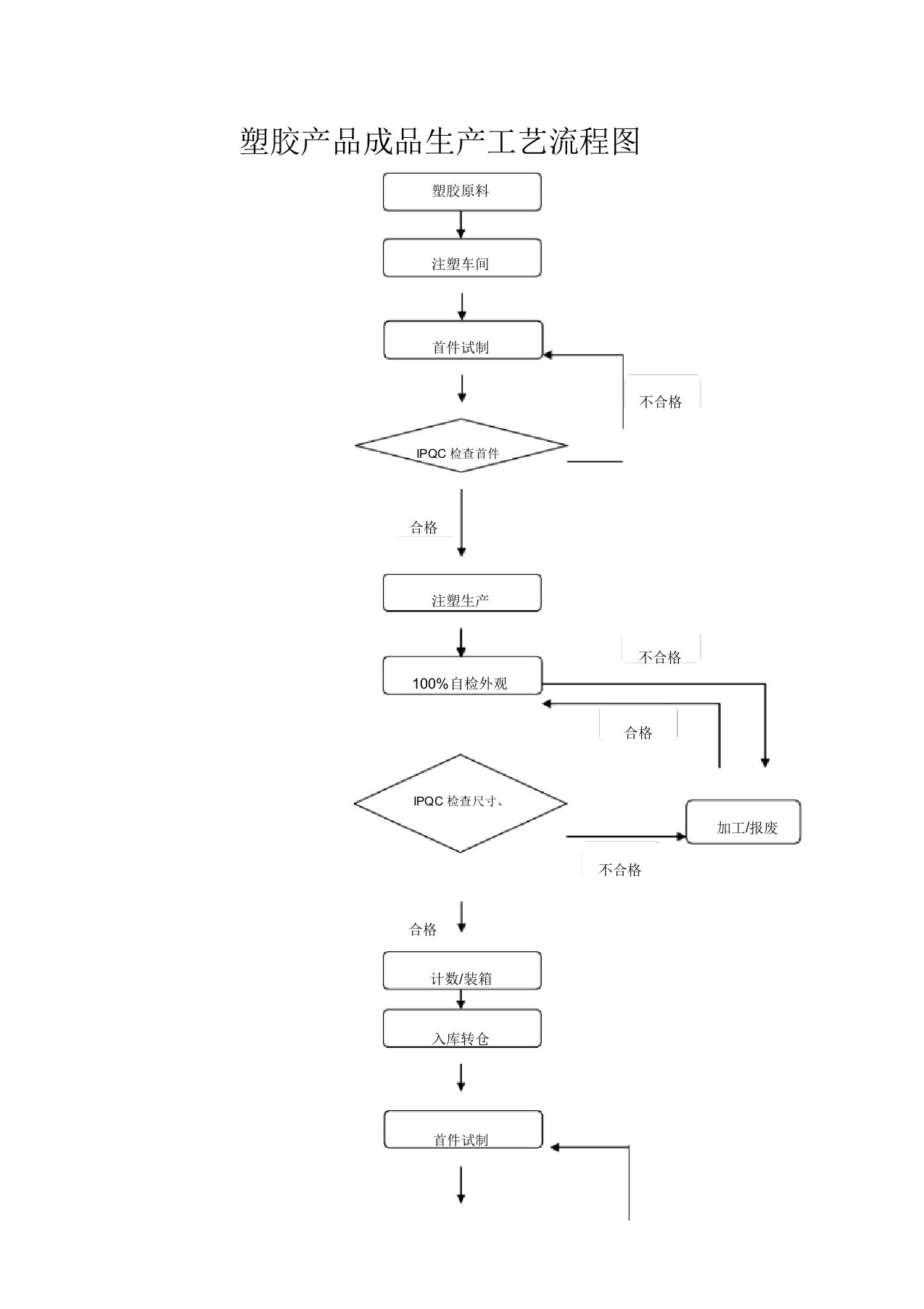 一般塑胶产品成品生产工艺流程图