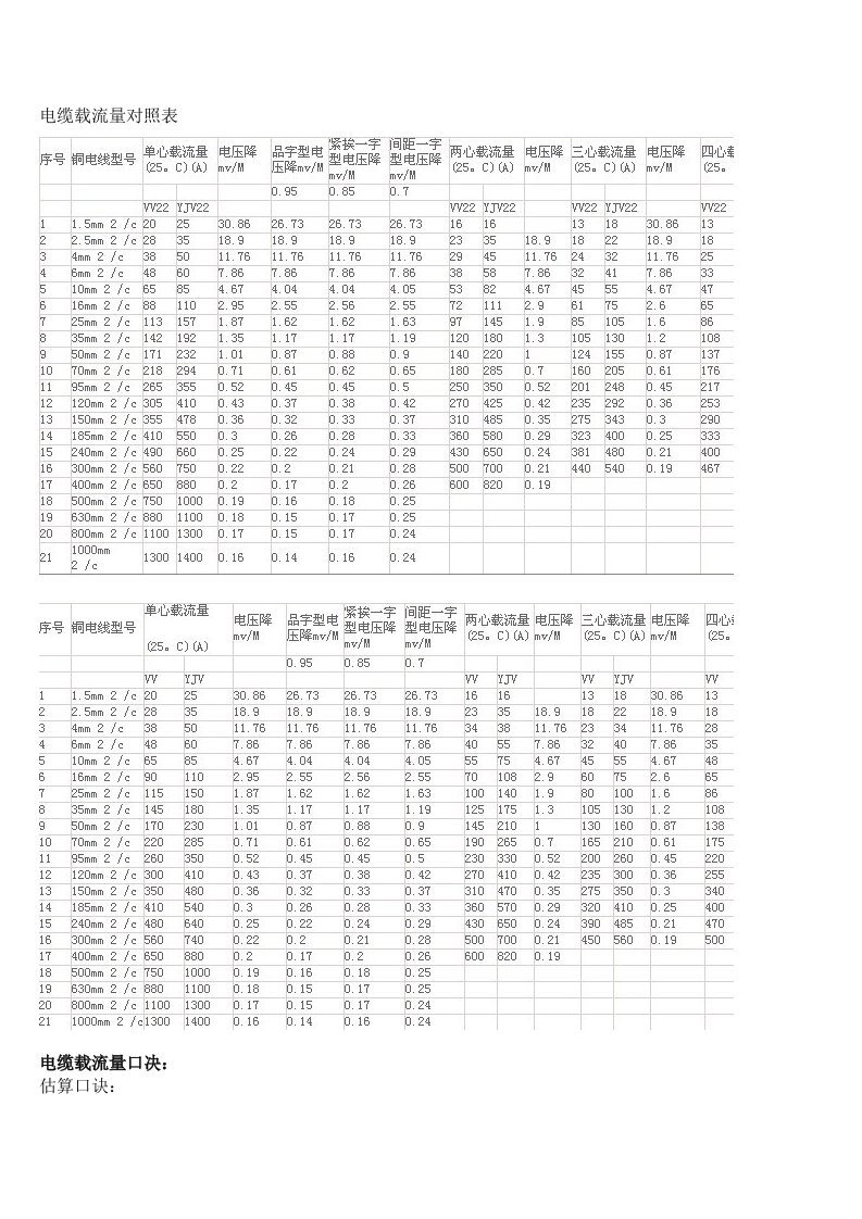 电缆载流量对照表