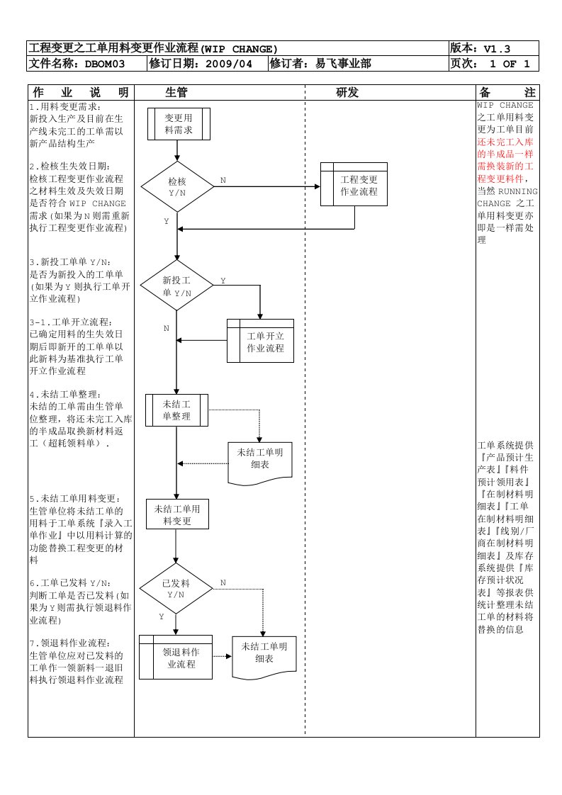 BOM03工程变更之工单用料变更作业流程WIPCHANGE