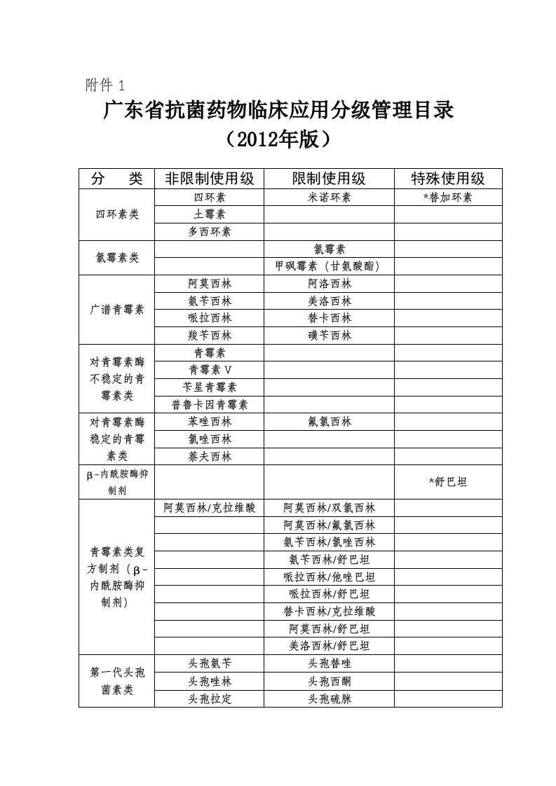 抗生素使用分类目录