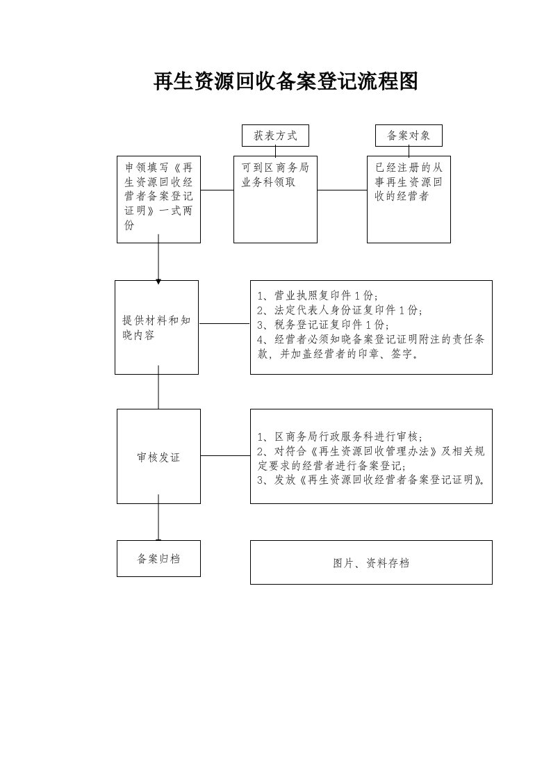 再生资源回收备案登记流程图