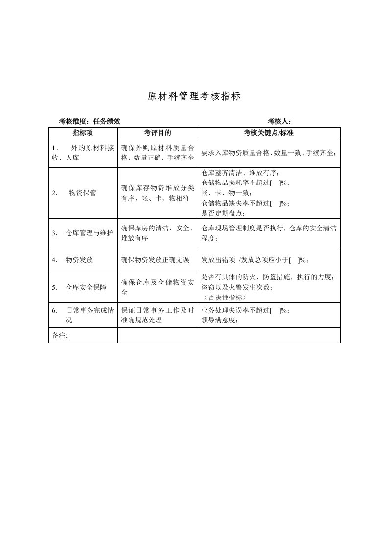 推荐-建材行业仓储部原材料管理关键业绩指标KPI