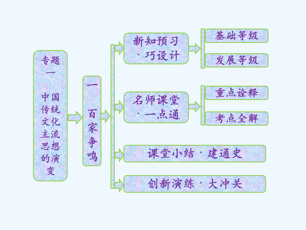 高中历史人民必修3课件：专题一