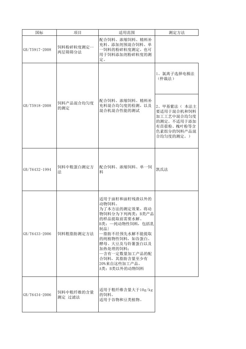 1饲料检测仪器相关