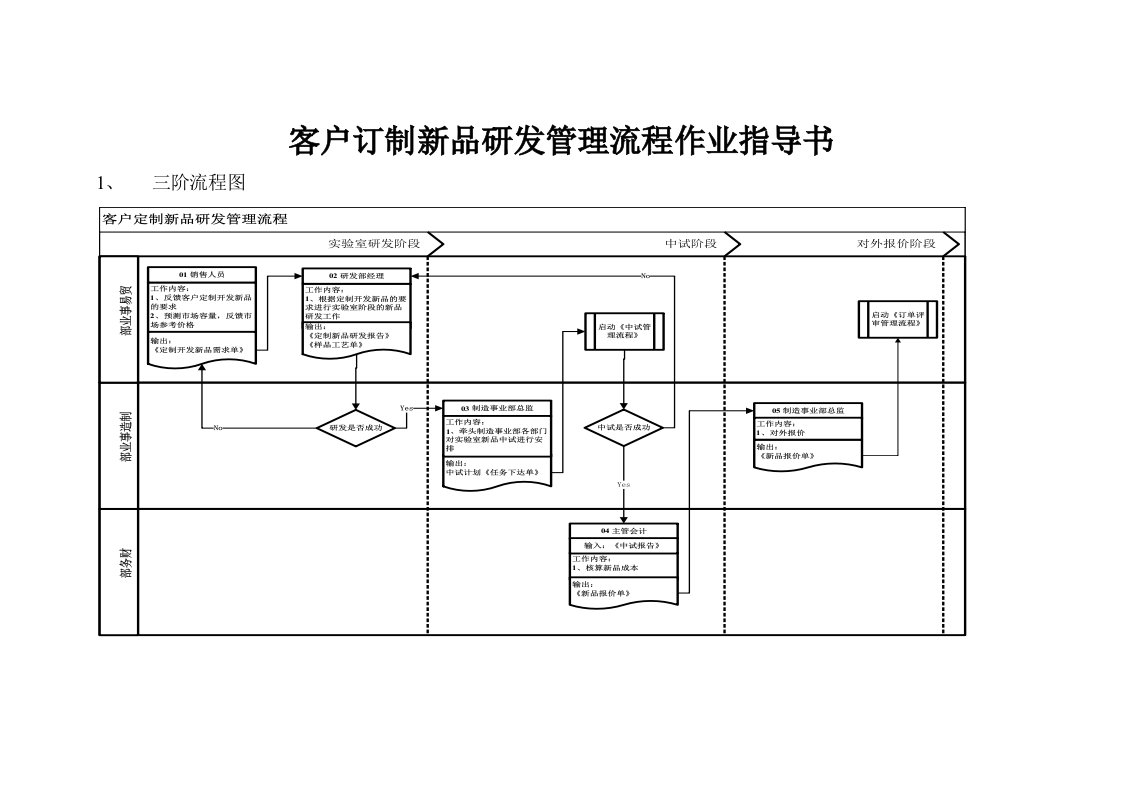 客户定制新品研发管理流程作业指导书