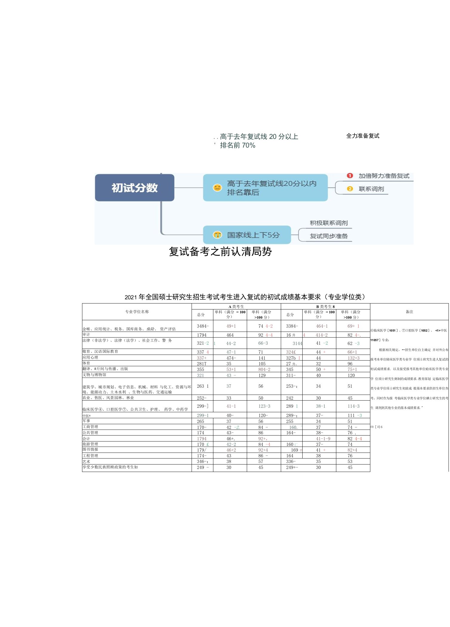 2022考研复试备考攻略-讲义